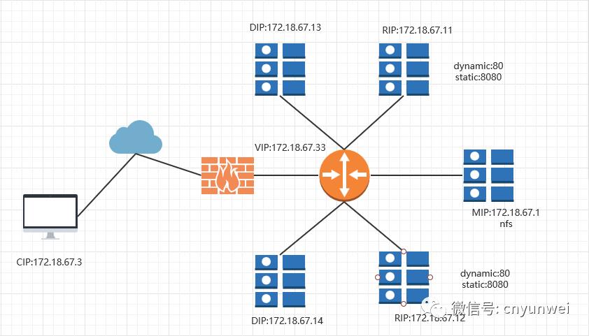 基于HAProxy+Keepalived高可用负载均衡搭建