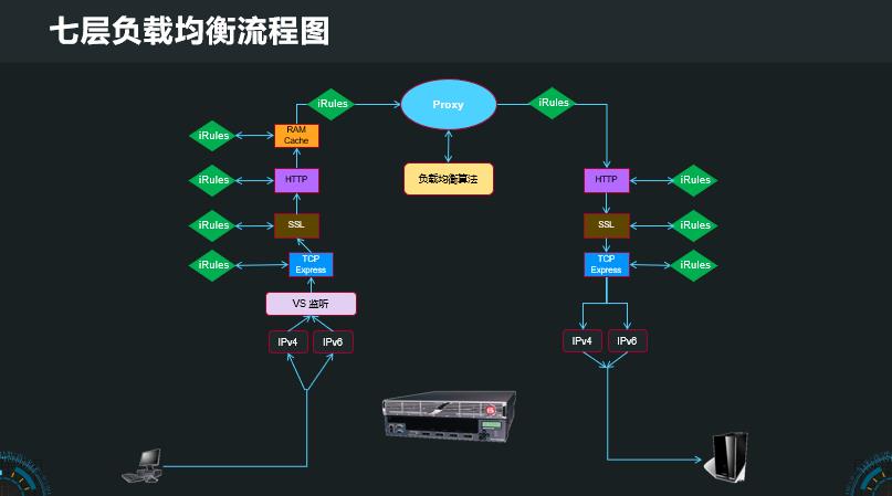 负载均衡的基础知识