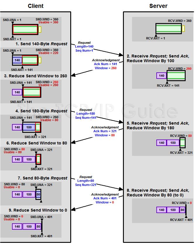 TCP鍗忚鎺㈢┒锛堜笁锛夛細RTT銆佹粦鍔ㄧ獥鍙ｅ拰闃诲澶勭悊