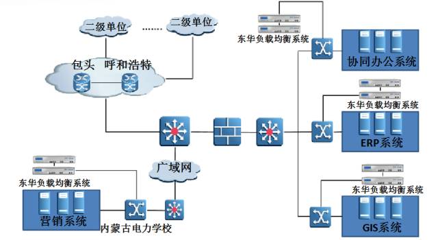 东华网智观点：软件定义时代，负载均衡不可或缺