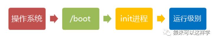 1、Linux基础之Linux 系统启动过程