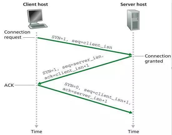 TCP协议图文秒懂