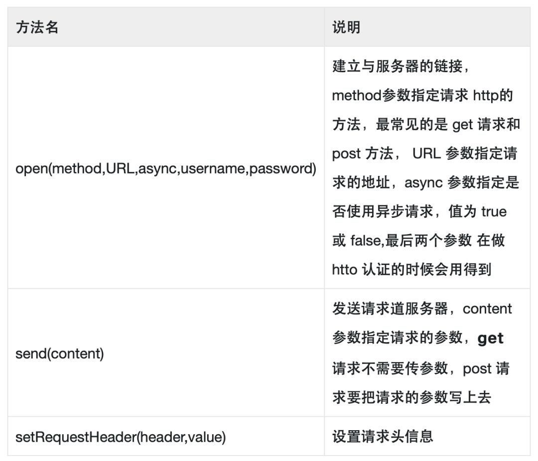 Ajax 技术学习 （原生的 ajax 基于 Java EE 实现）