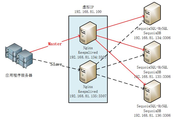 巨杉 Tech | SequoiaDB SQL实例高可用负载均衡实践