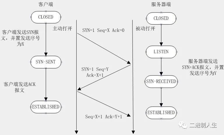 TCP协议保证数据传输可靠性的方式