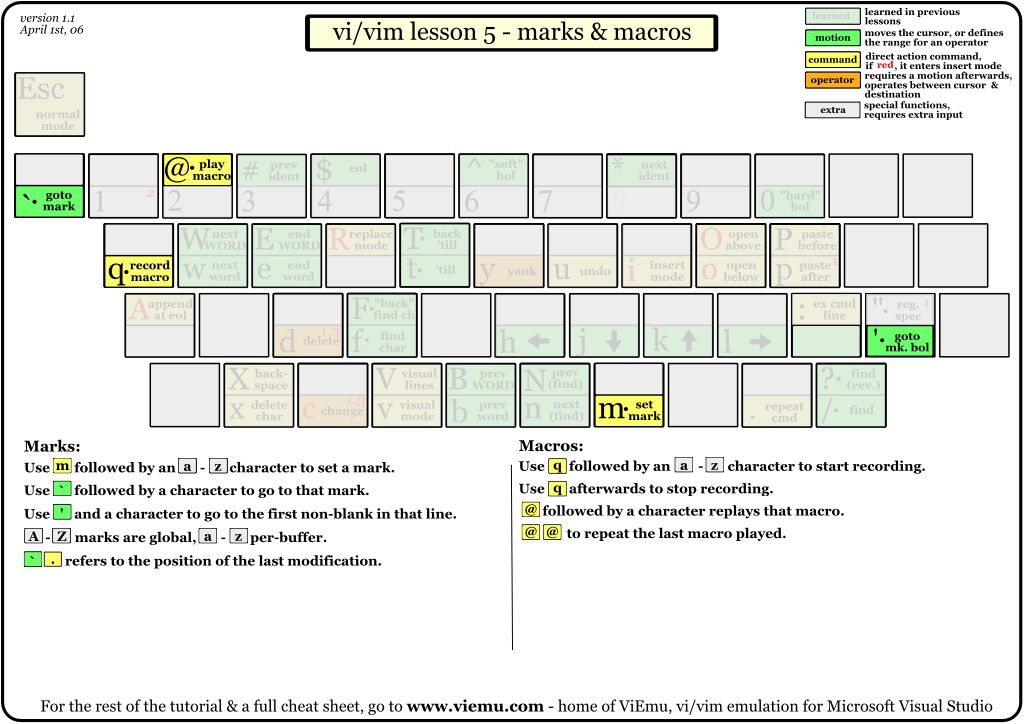 一张图让你看懂 Vi / Vim 神操作