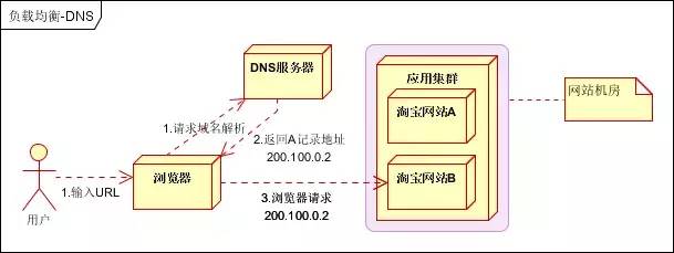 负载均衡原理和分类、及Nginx架构