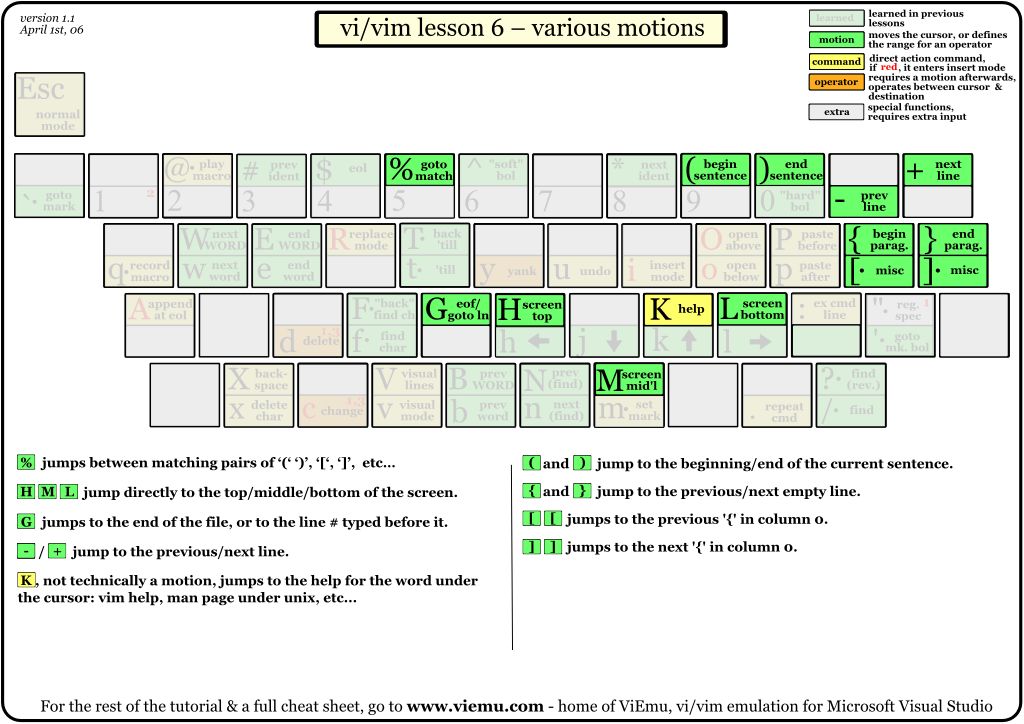 一张图让你看懂 Vi / Vim 神操作