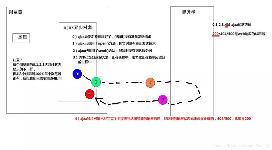 (修订版)AJAX入门！