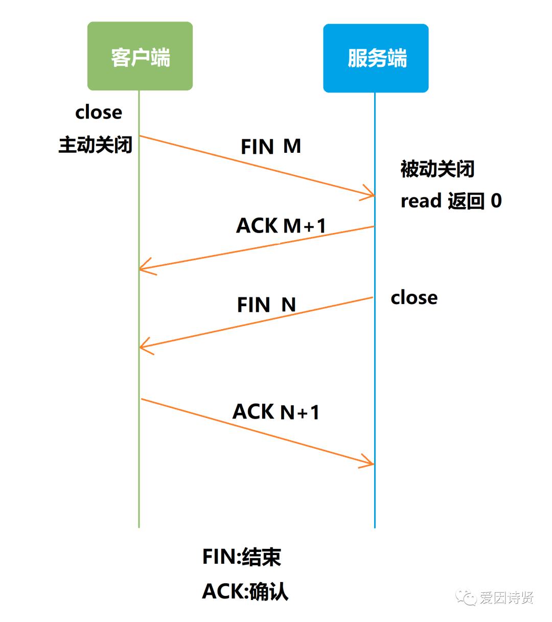 TCP 协议四次挥手&状态变迁