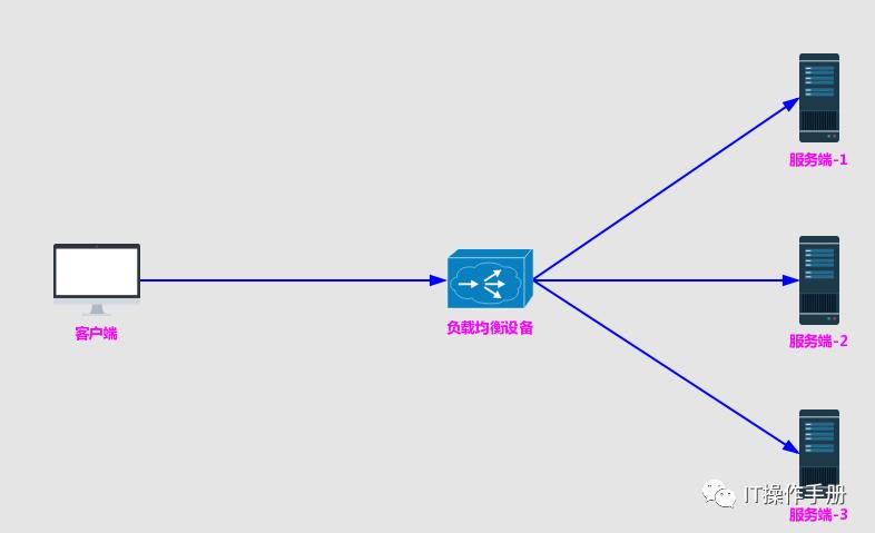 微服务架构七：Ribbon客户端的负载均衡