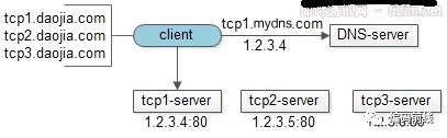 IM序列8：基于集群的移动端IM接入层负载均衡方案分享