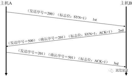 wireshark学习笔记：TCP协议抓包分析