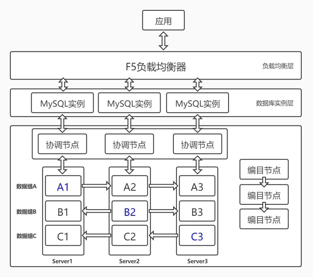 巨杉 Tech | SequoiaDB SQL实例高可用负载均衡实践