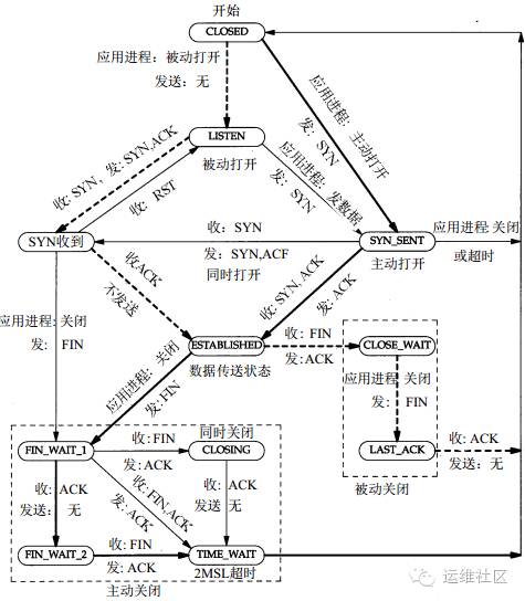 深入理解TCP协议的11种状态变迁