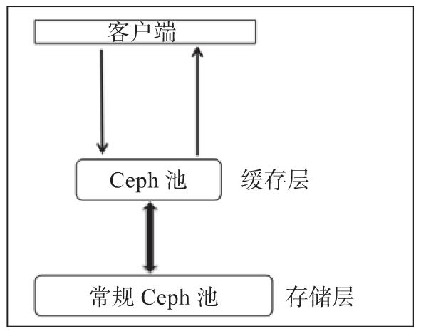 智汇华云 | Ceph的正确玩法之SSD作为HDD的缓存池