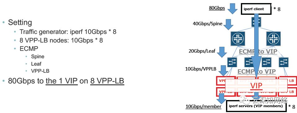 负载均衡设计的正确姿势 实战FD.io VPP