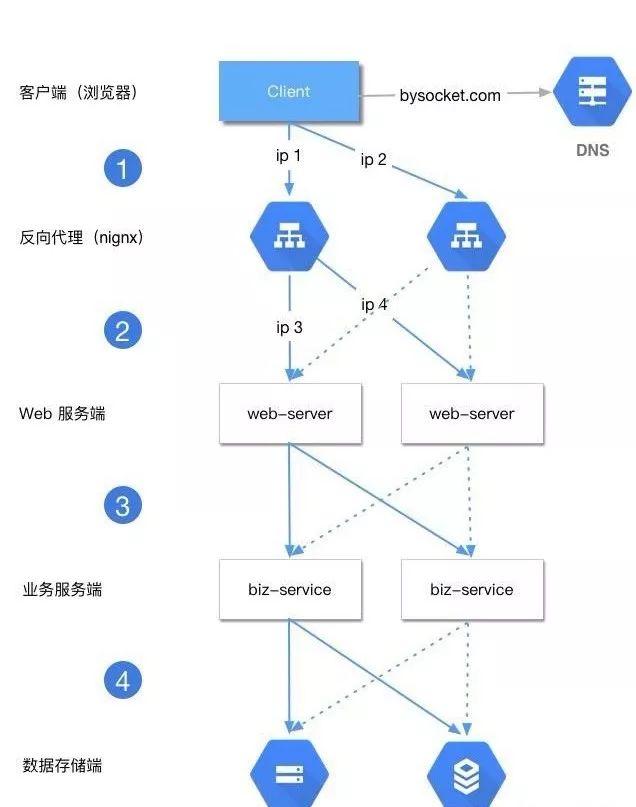 干货|关于Java架构中分布式系统的负载均衡