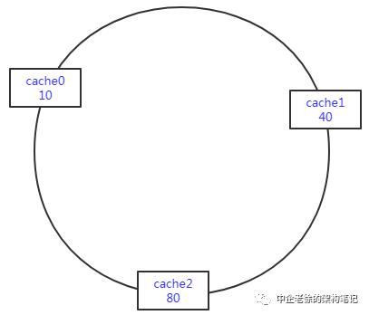 大白话聊缓存之一致性hash