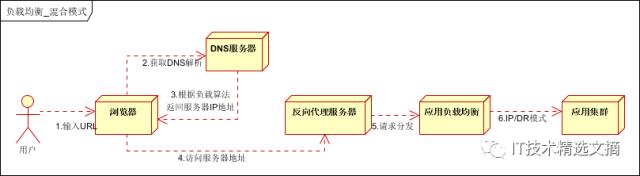 负载均衡详解