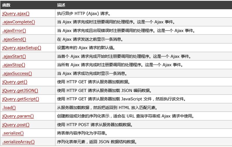 一文熟悉基于Ajax技术的前后端数据交互