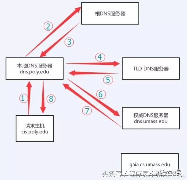 负载均衡学习之DNS域名解析负载均衡