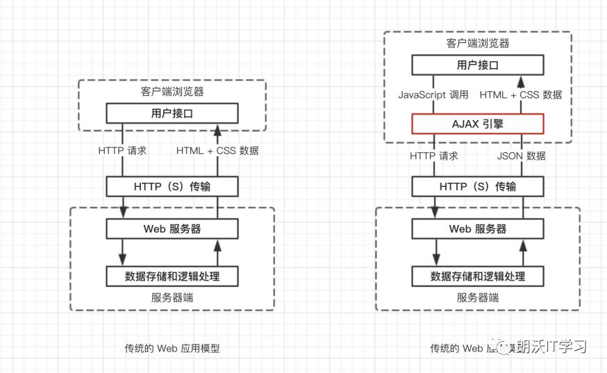 AJAX 的使用