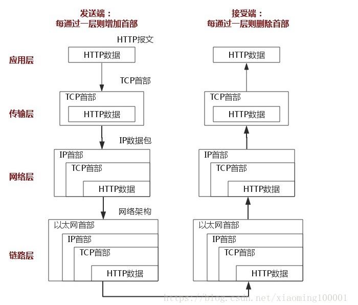 [精选] HTTP协议 与 TCP协议 的区别，作为web程序员必须要懂