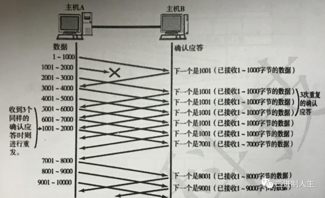 TCP协议保证数据传输可靠性的方式