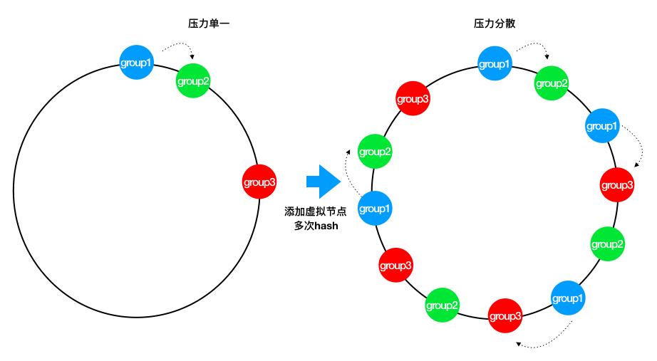 面试必问的一致性Hash在负载均衡中的应用