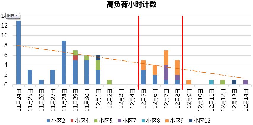 高负荷小区负载均衡技术应用策略