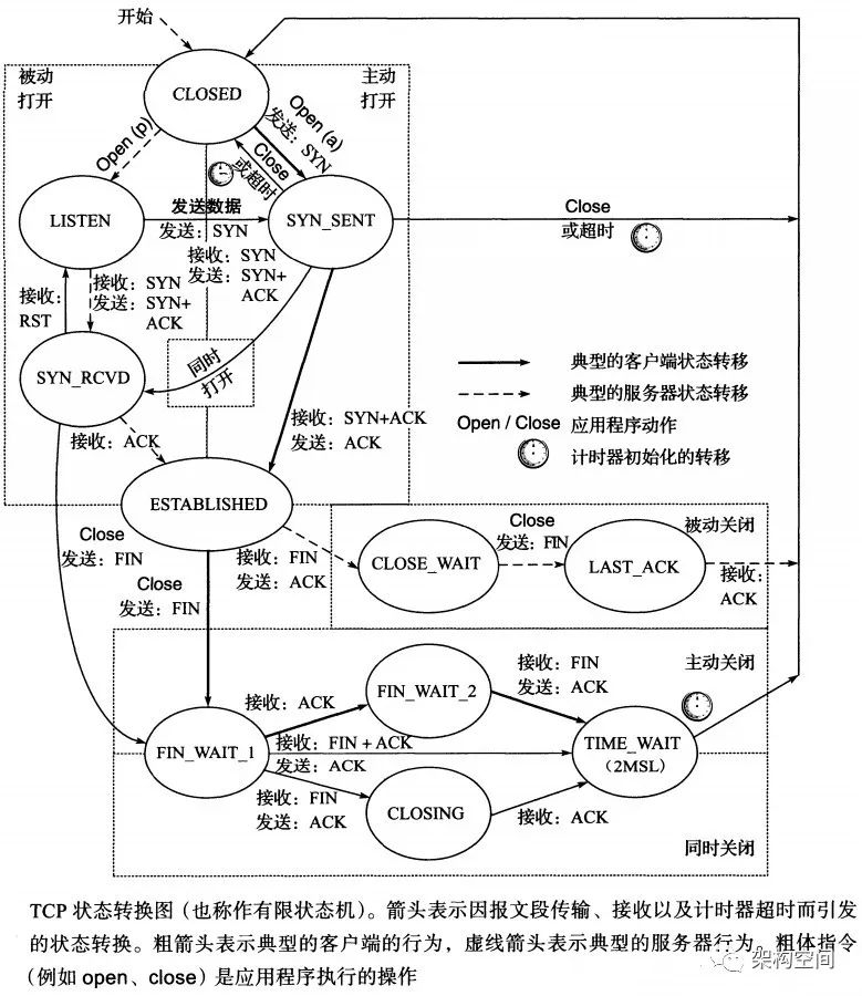 网络编程杂谈之TCP协议