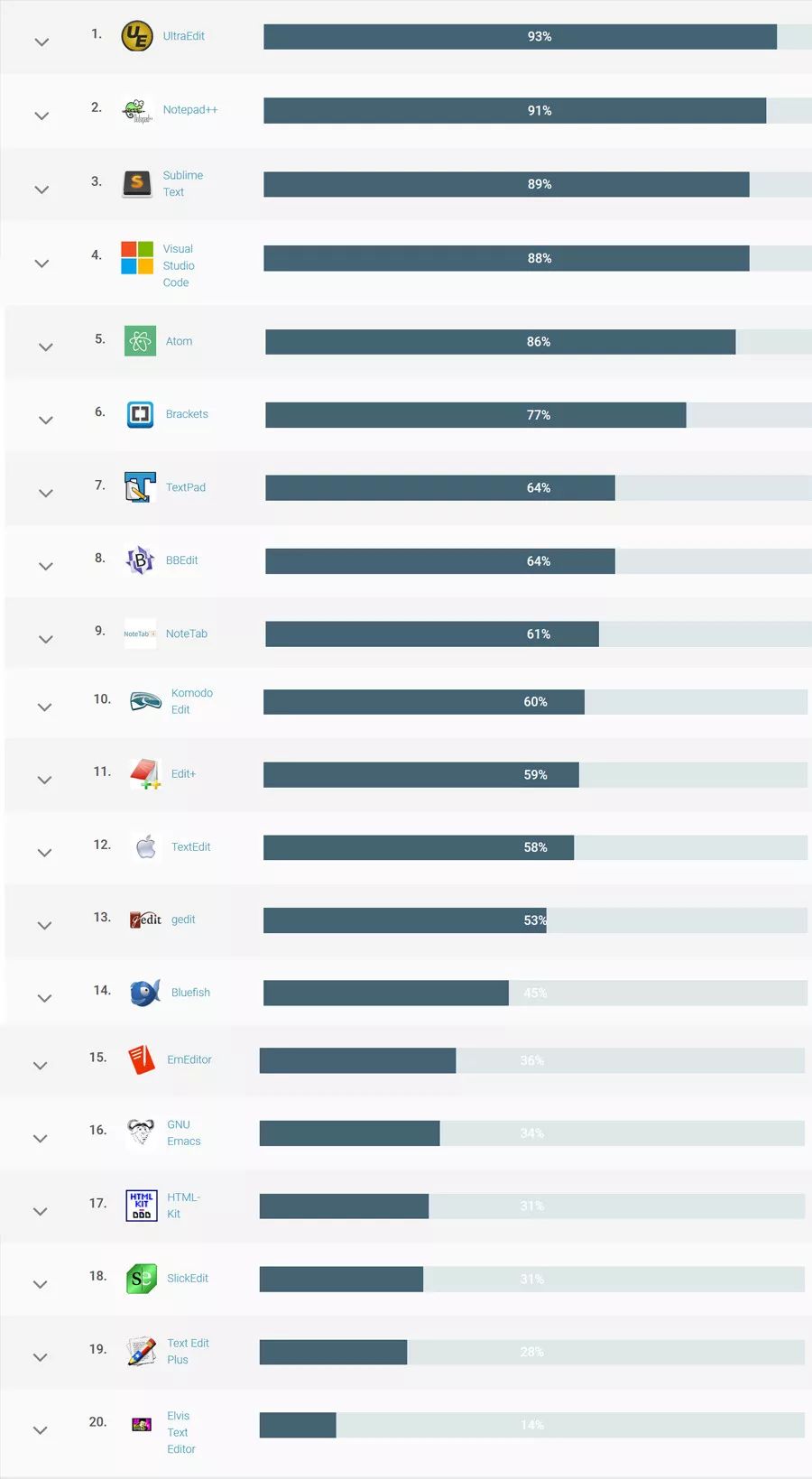 Vim没上榜？Top 20编辑器的排名竟然这样的......