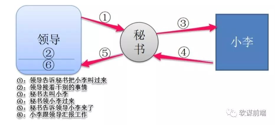 大话AJAX原理