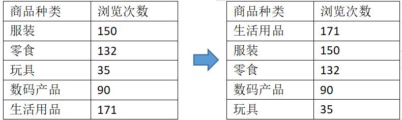 趣说算法--选择排序（一）