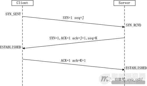 理论经典：TCP协议的3次握手与4次挥手过程详解