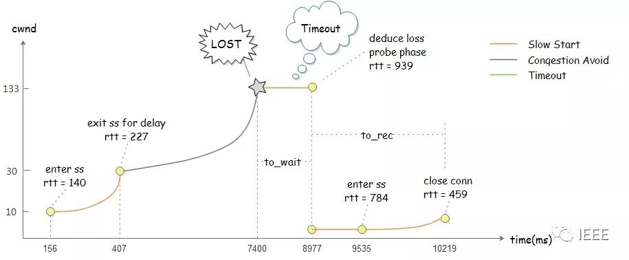 TCP协议的性能评测工具 — Tcpdive开源啦