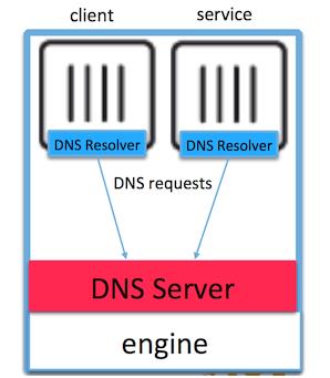 详解Docker负载均衡和服务发现