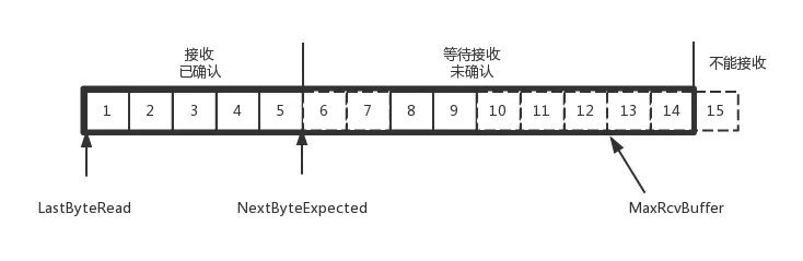 趣谈网络协议-TCP协议（下）：西行必定多妖孽，恒心智慧消磨难