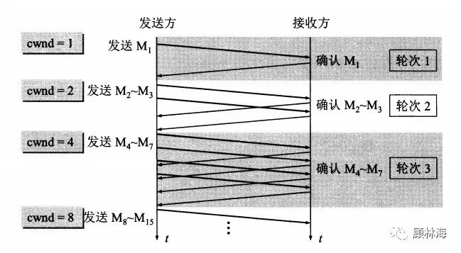 做了Android这么多年，TCP/UDP协议了解了没？