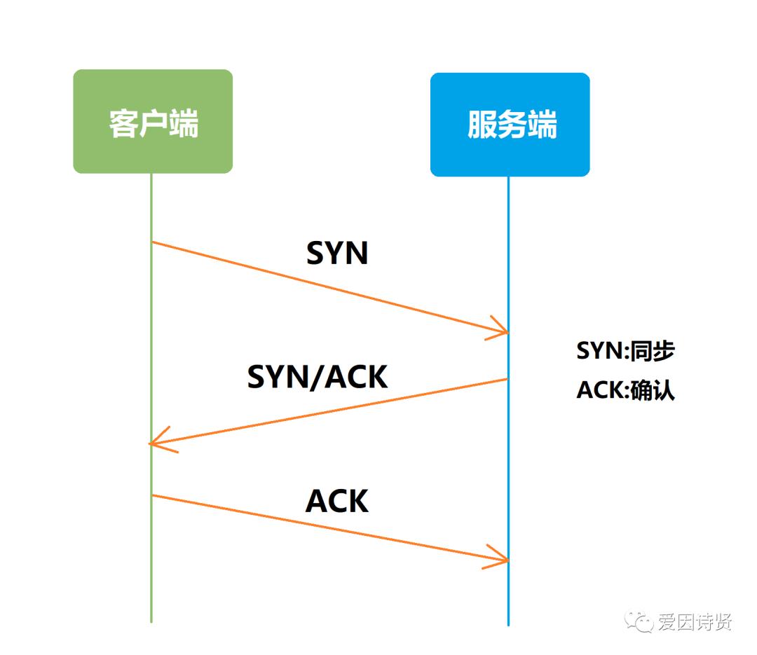 TCP 协议四次挥手&状态变迁