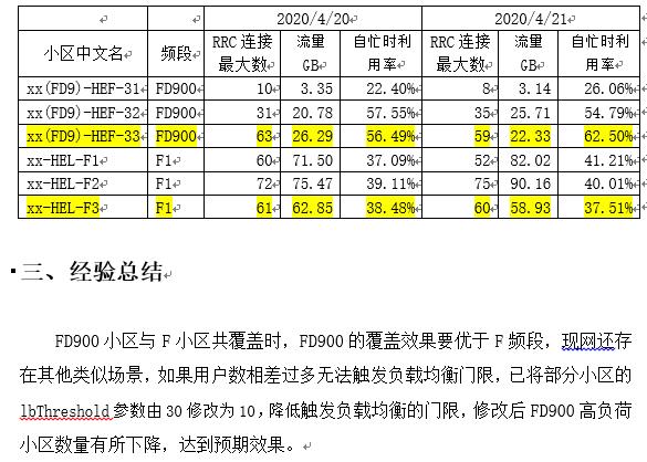 爱立信负载均衡参数优化案例（Word版）