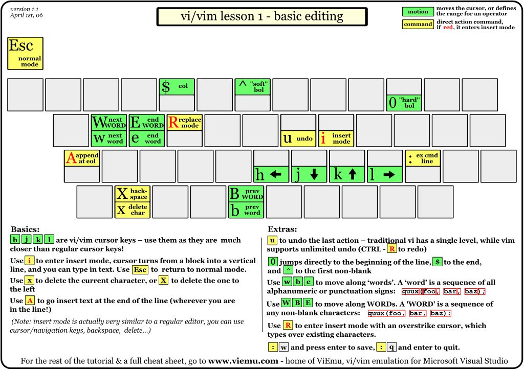 一张图让你看懂 Vi / Vim 神操作