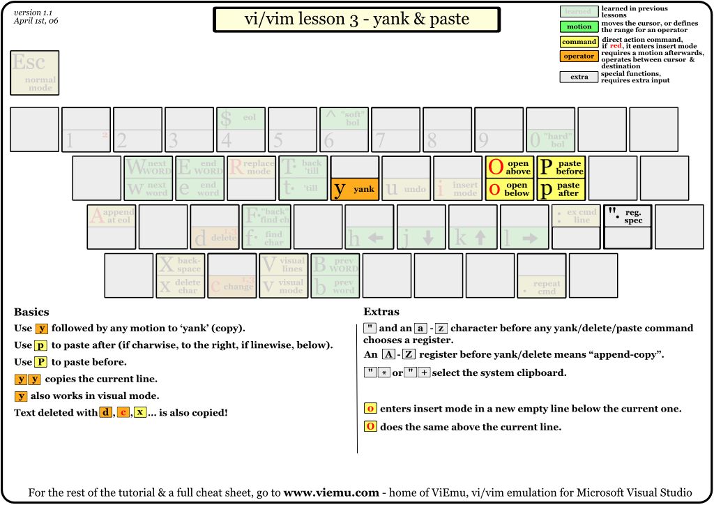 一张图让你看懂 Vi / Vim 神操作