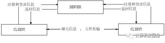 【毕设作品】基于TCP协议的简单即时通信软件的设计与实现(源代码+论文)免费下载