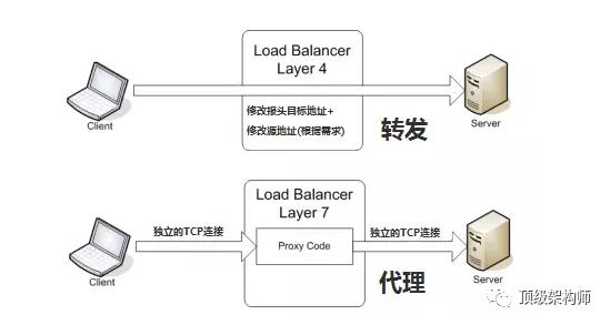 经验篇：什么是负载均衡（Load balancing）？