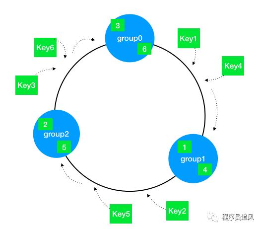 一致性Hash在负载均衡中的应用