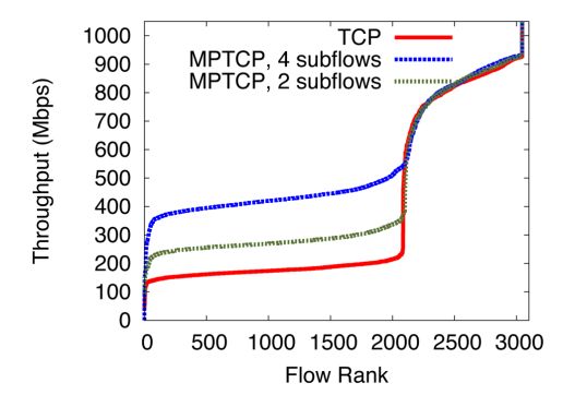 数据中心内的负载均衡-MPTCP