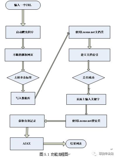 【免费毕设】ASP.NET基于Ajax+Lucene构建搜索引擎的设计和实现(源代码+论文)