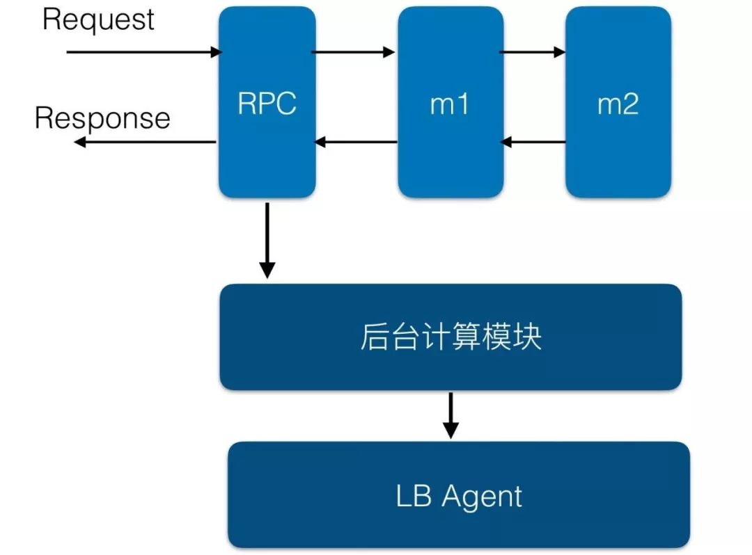 NoSQL中负载均衡系统如何解决热点问题，提高可用性？